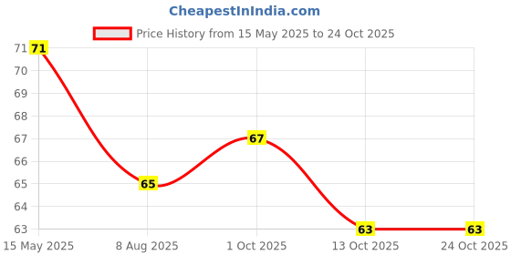 amazon.in Jalani Nimbu Pani Packet (30 Sachet of 5g Each), 150g Price History Graph from 15 May 2025 to 24 Oct 2025