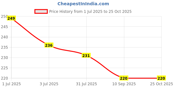 amazon.in esmaric Jalebi Food Miniature Keychains | Best Souvenir Gift 100% Made in India | Keyring For All Ages. esmaric Price History Graph from 1 Jul 2025 to 25 Oct 2025