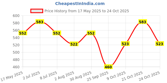 amazon.in sukkhi Jalebi Four String Gold Plated Neckalce Set Combo for Women sukkhi Price History Graph from 17 May 2025 to 21 Oct 2025