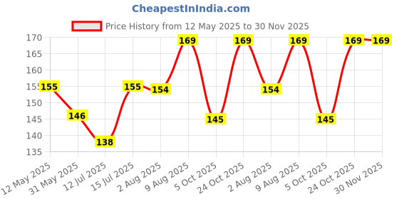 amazon.in JALLAD SPOT GEL Anti Cockroach Pest Control Gel (Multicolour, 10 Grams extra 5 grams 15g ), Pack of 1 jallad spot gel Price History Graph from 12 May 2025 to 30 Nov 2025