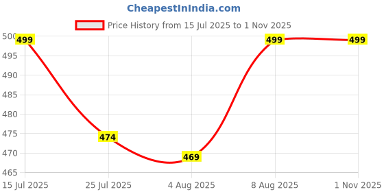 amazon.in jalodari Women's Cotton New Moms Padded Front Open Feeding Bra Maternity Baby Nursing jalodari Price History Graph from 15 Jul 2025 to 31 Oct 2025