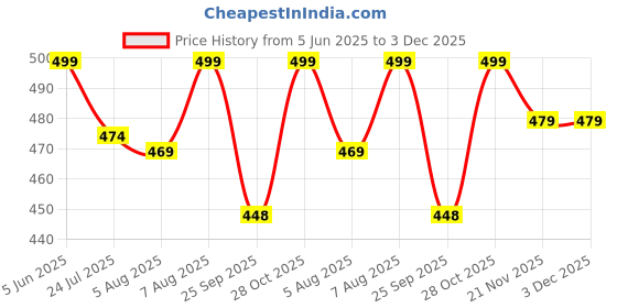 amazon.in jalodari Women's Cotton New Moms Padded Front Open Feeding Maternity Baby Nursing Bra jalodari Price History Graph from 5 Jun 2025 to 3 Dec 2025