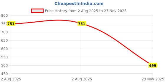 amazon.in jalodari Women’s Full Coverage Push Up Bra with Front Pushup Adjustable Hook, Seamless, Longline High Support Sports Bra for Workout Gym and Yoga Bralette Bras jalodari Price History Graph from 2 Aug 2025 to 23 Nov 2025