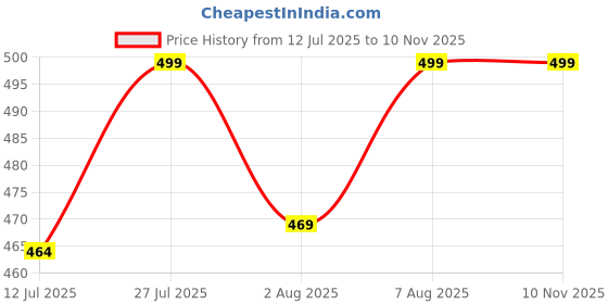 amazon.in jalodari Women's New Moms Padded Front Open Feeding Maternity Baby Nursing Full Coverage Nursing Maternity Bra jalodari Price History Graph from 12 Jul 2025 to 9 Nov 2025