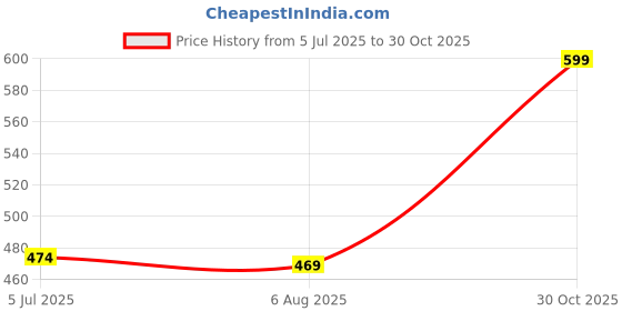 amazon.in jalodari Women's Nylon Lace New Moms Padded Front Open Feeding Bra Maternity Baby Nursing jalodari Price History Graph from 5 Jul 2025 to 30 Oct 2025