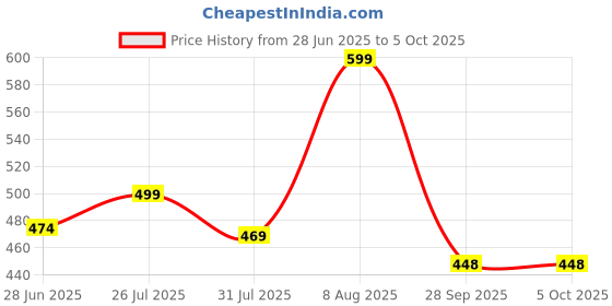 amazon.in jalodari Women's Seamless Removable Padded Printed with Front 4 Button Open Nursing/Breastfeeding/Maternity Bra jalodari Price History Graph from 28 Jun 2025 to 4 Oct 2025