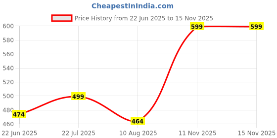 amazon.in jalodari Women's Seamless Removable Padded Printed with Front 4 Button Open Nursing/Breastfeeding/Maternity Bra jalodari Price History Graph from 22 Jun 2025 to 14 Nov 2025