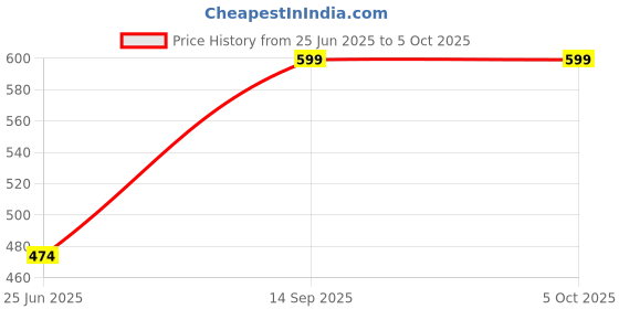 amazon.in jalodari Women's Seamless Removable Padded Printed with Front 4 Button Open Nursing/Breastfeeding/Maternity Bra jalodari Price History Graph from 25 Jun 2025 to 4 Oct 2025