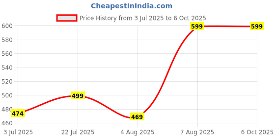 amazon.in jalodari Women's Seamless Removable Padded Printed with Front 4 Button Open Nursing/Breastfeeding/Maternity Bra jalodari Price History Graph from 3 Jul 2025 to 6 Oct 2025