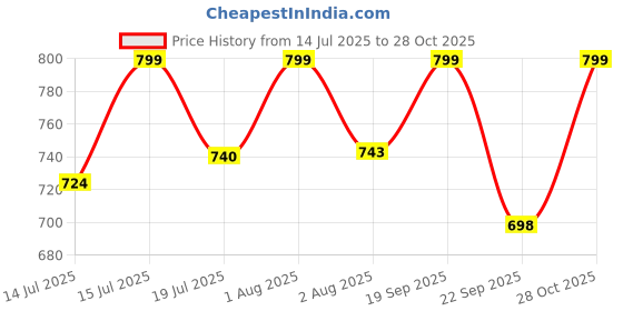 amazon.in Jalodari Women's Wireless Push-Up Bra | Soft Lightly Padded Full Coverage Bra | Longline High Support Sports Bra for Workout, Gym & Yoga | Comfortable Everyday Bralette jalodari Price History Graph from 14 Jul 2025 to 28 Oct 2025