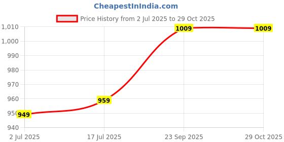 amazon.in jalpaibon Round Neck Cotton Women Short Sleeve Blouse in Black-JALPBL-24-02-136||Readymade Blouse for Women ||JALPBL-24-02-136 jalpaibon Price History Graph from 2 Jul 2025 to 29 Oct 2025