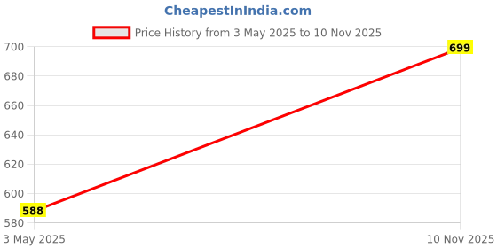 amazon.in jalpaibon Satin Silk Solid Designer Blouses-JALPBL-22-69||Readymade Blouse for Women ||JALPBL-22-69 jalpaibon Price History Graph from 3 May 2025 to 10 Nov 2025