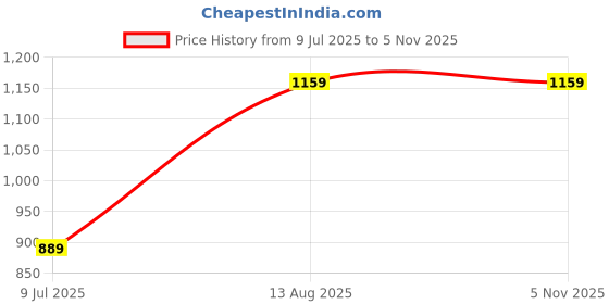 amazon.in jalpaibon Women's Designer Readymade Stylish Blouse Full Sleeve jalpaibon Price History Graph from 9 Jul 2025 to 2 Nov 2025