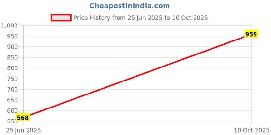 amazon.in jalpaibon Women's Red Collar Neck Elbow Sleeves Saree Blouse jalpaibon Price History Graph from 25 Jun 2025 to 10 Oct 2025