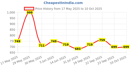 amazon.in jalther Handicrafts Women's Ikat Hand Block Print Jaipuri Cotton Mulmul Saree with Blouse Piece jalther Price History Graph from 17 May 2025 to 8 Oct 2025