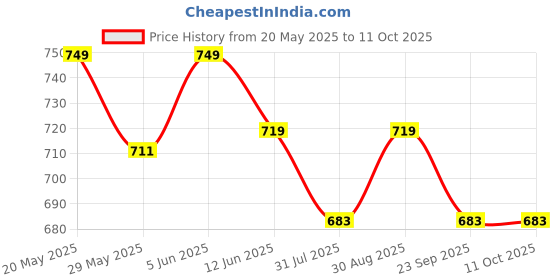 amazon.in jalther Handicrafts Women's Ikat Hand Block Print Jaipuri Cotton Mulmul Saree with Blouse Piece jalther Price History Graph from 20 May 2025 to 10 Oct 2025