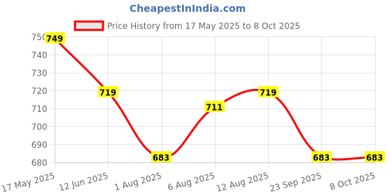 amazon.in jalther Handicrafts Women's Ikat Hand Block Print Jaipuri Cotton Mulmul Saree with Blouse Piece jalther Price History Graph from 17 May 2025 to 8 Oct 2025