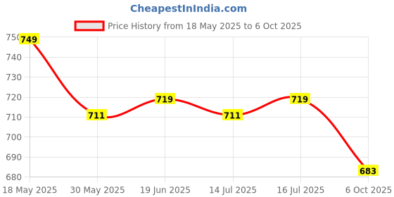 amazon.in jalther Handicrafts Women's Ikat Hand Block Print Jaipuri Cotton Mulmul Saree Zari Border with Blouse Piece jalther Price History Graph from 18 May 2025 to 6 Oct 2025