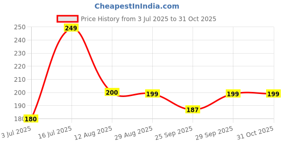 amazon.in Jam Rice Milk Soap with Collagen For Fairness & Dark Spots (60g) Price History Graph from 3 Jul 2025 to 31 Oct 2025