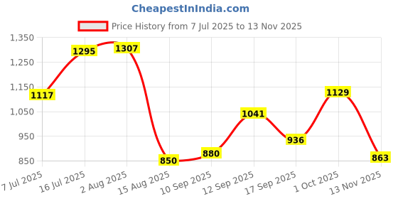 amazon.in Jama Electrical Safety Shoe JS114, ESR up to 15kV | 200J Fiber Toe, Light Weight, Slip-On Leather Shoe, Self Cleaning Anti-Skid Sole | Size 09 UK/INDIA jama Price History Graph from 7 Jul 2025 to 13 Nov 2025
