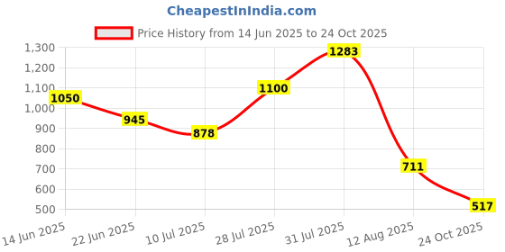 amazon.in JAMA JB041 Safety Shoe for Construction, Automotive & Industrial Sector | Leather Shoe, Slip Resistant, Heat, Water, Oil & Chemical Resistant, Steel Toe Shoe | Size 06 UK/India Black jama Price History Graph from 14 Jun 2025 to 24 Oct 2025