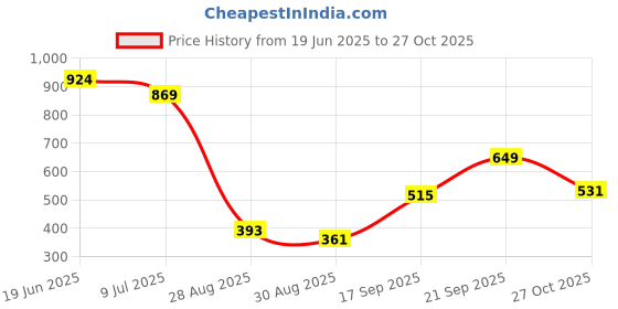 amazon.in JAMA JB041 Safety Shoe for Construction, Automotive & Industrial Sector | Leather Shoe, Slip Resistant, Heat, Water, Oil & Chemical Resistant, Steel Toe Shoe | Size 09 UK/India Black jama Price History Graph from 19 Jun 2025 to 27 Oct 2025