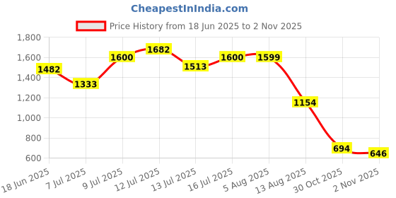 amazon.in Jama JF001 Lightweight Safety Shoe | Fly-Knit Upper, Slip resistant, 200J Steel Toe, Beathable, DD-PU Sole | Size 08 UK/INDIA jama Price History Graph from 18 Jun 2025 to 2 Nov 2025
