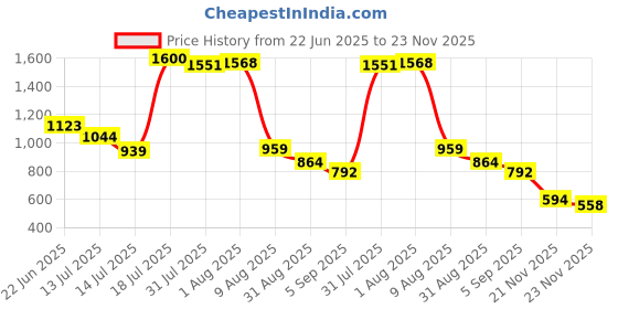 amazon.in Jama JF001 Lightweight Safety Shoe | Fly-Knit Upper, Slip resistant, 200J Steel Toe, Beathable, DD-PU Sole | Size 09 UK/INDIA jama Price History Graph from 22 Jun 2025 to 21 Nov 2025