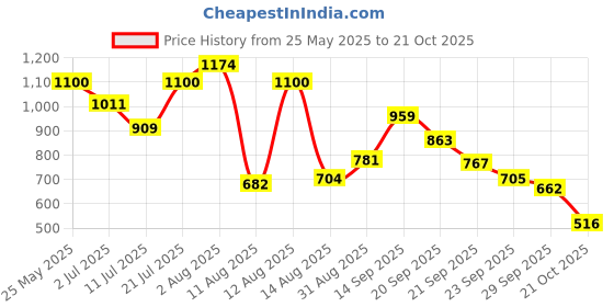 amazon.in Jama Safety Shoe for Men JS073 | Leather Shoe, Heat, Water & Oil Resistant, Anti-Skid Sole, Steel Toe | Size 08 UK/INDIA jama Price History Graph from 25 May 2025 to 21 Oct 2025