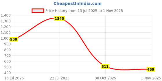 amazon.in Jama Safety Shoe For Men JS115 | Professional Look, Slip Resistant, Smooth Leather Shoe, Oil, Water & Acid Resistant, 200J Steel Toe | Size 08 UK/INDIA jama Price History Graph from 13 Jul 2025 to 1 Nov 2025