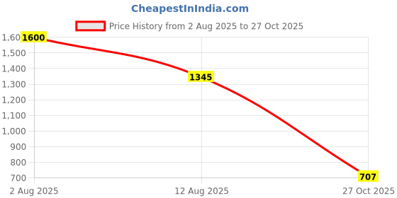 amazon.in Jama Safety Shoe For Men JS115 | Professional Look, Slip Resistant, Smooth Leather Shoe, Oil, Water & Acid Resistant, 200J Steel Toe | Size 10 UK/INDIA jama Price History Graph from 2 Aug 2025 to 27 Oct 2025