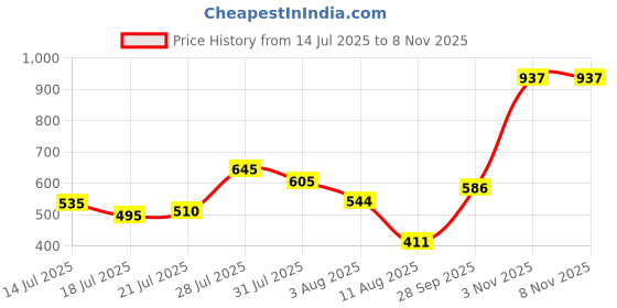 amazon.in Jama Safety Shoe JB001 with Scratch Resistant Leather Upper | Heat, Water & Oil Resistant, Anti-Skid Sole, 200J Steel Toe Cap, DD-PU Sole | Size 07 INDIA/UK jama Price History Graph from 14 Jul 2025 to 7 Nov 2025