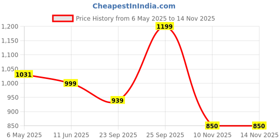 amazon.in Jama Safety Shoe JB001 with Scratch Resistant Leather Upper | Heat, Water & Oil Resistant, Anti-Skid Sole, 200J Steel Toe Cap, DD-PU Sole | Size 10 INDIA/UK jama Price History Graph from 6 May 2025 to 13 Nov 2025