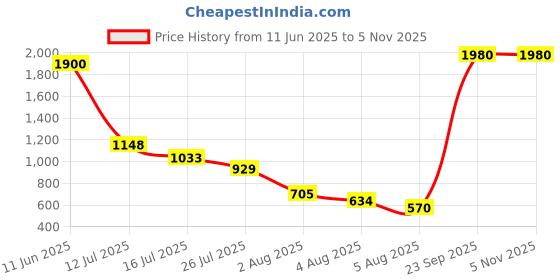 amazon.in Jama Safety Shoe JB172 with Oil Pull-Up Leather, Anti-Static, Slip Resistant | Heat, Water & Oil Resistant, 200J Steel Toe Cap, DD-PU Sole | Size 07 INDIA/UK jama Price History Graph from 11 Jun 2025 to 4 Nov 2025