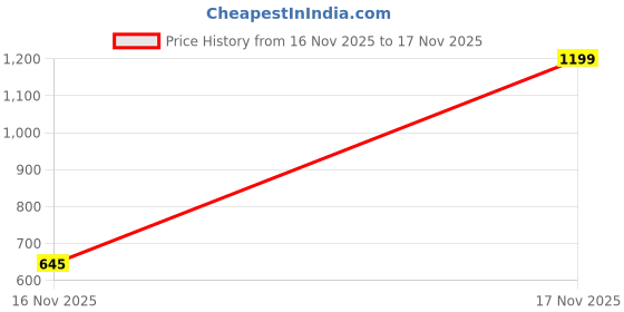 amazon.in JAMA Safety Shoe JR003 with Reflectors for Night Visibility | Steel Toe Cap, Anti-Skid Sole, Heat, Water & Oil Resistant, Leather Shoe | Size 10 UK/India Black jama Price History Graph from 16 Nov 2025 to 17 Nov 2025