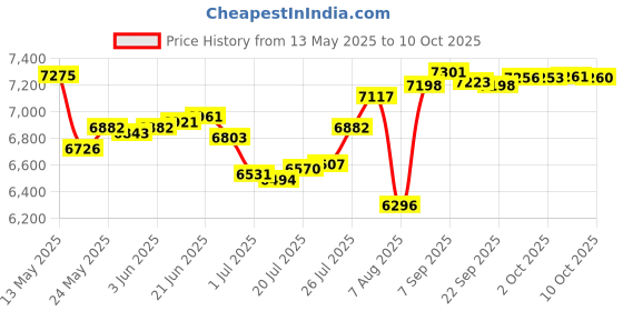 amazon.in judimang Jamaica Map Men's Swim Trunks Quick Dry Board Shorts Beach Swimsuit with Pockets Mesh Lining judimang Price History Graph from 13 May 2025 to 10 Oct 2025
