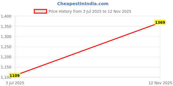 amazon.in Jamaican Mango & Lime Jamaican Mango and Lime Black Castor Oil, Original, 2 Ounce Price History Graph from 3 Jul 2025 to 12 Nov 2025
