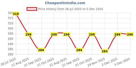 amazon.in Jamalghota Oil 100% Ayurvedic | Keeps Stomach Healthy |Helps In Abdominal Cramps - 30 ml (Pack of 2) Price History Graph from 26 Jul 2025 to 5 Dec 2025
