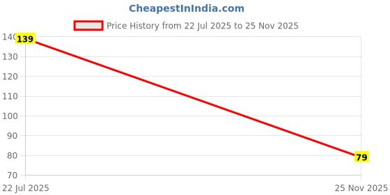 amazon.in jamalgota seeds (25 gm) Price History Graph from 22 Jul 2025 to 25 Nov 2025