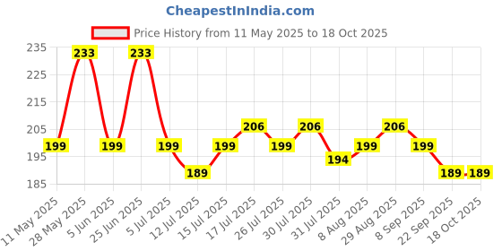 amazon.in JAMBAVASAVA 500 ML with Eugenia Jambolana & Mixture Of 24 Divine Ayurvedic Herbs for Blood Glucose - Sugar Control jambavasava 500 ml Price History Graph from 11 May 2025 to 17 Oct 2025