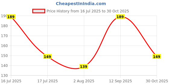 amazon.in jamboree!!! Jamboree 12 PCS Self Adhesive Fake Mustache - Premium Novelty Mustache for Kids Adult, Birthday and Hawaiian Costume (Mustache) (Black) jamboree!!! Price History Graph from 16 Jul 2025 to 30 Oct 2025