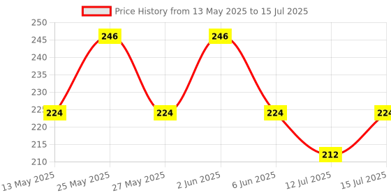 amazon.in Jambuwala Enterprise Blocks Game My Happy House 72 Pcs Toy Building Blocks with Attractive Windows and Smooth Edges Building Blocks for Kids, Block Game for Kids,Boys,Girls,Childrens Price History Graph from 13 May 2025 to 15 Jul 2025