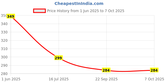 amazon.in jambuwala enterprise Jambuwala Enterprise® Wooden Building Blocks Puzzle 48 Pcs Challenging 4pcs Dice Wooden Blocks Stacking Game Maths, Educational Wooden Tumbling Tower 48 Pcs with 4 Dices Game for Adults & Kids. jambuwala enterprise Price History Graph from 1 Jun 2025 to 7 Oct 2025