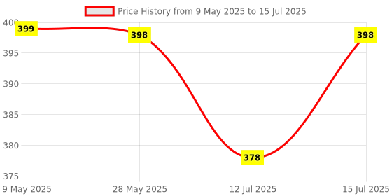 amazon.in Jambuwala Enterprise® Action Toy Gan Crawling Action Tooy with Lights and Sound, Action Toy Crawls with Gun and Shooting Sound, Action Tooy with Gan tooy for Kids,Boys,Girls,Childrens Price History Graph from 9 May 2025 to 15 Jul 2025