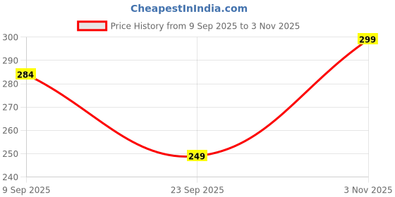 amazon.in Jambuwala Enterprise® Magic Bean Toy, Rotating Magic Bean Creative Toys 2-in-1, Magic Ball Brain Teaser Game, Gift for Kids Boys Girls, Magic Cube Toy for Kids Puzzle Educational Toys for 3+ (Can) Price History Graph from 9 Sep 2025 to 3 Nov 2025