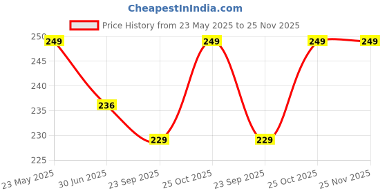 amazon.in Jambuwala Enterprise® Sand Game Castle Building Plastic Beach Toy Set for Kids Summer Fun Creative Activity Playset & Gardening Tool, Butterfly & Bucket for Kids,Boys,Girls,Multicolor (Pack of 6) Price History Graph from 23 May 2025 to 24 Nov 2025