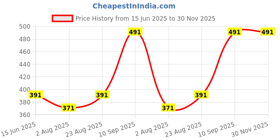 amazon.in james international James 2 Pairs Swimming Ear Plugs for Men and Women, with Storage Case, Waterproof Reusable Silicone Ear Plugs for Surfers, Swimmers and Triathlon (Blue) james international Price History Graph from 15 Jun 2025 to 30 Nov 2025