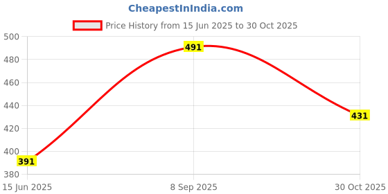 amazon.in James HealthPlus 2 Pairs Swimming Ear Plugs for Men and Women With Storage Case Waterproof Reusable Silicone Ear Plugs for Surfers, Swimmers and Triathlon (Green) Price History Graph from 15 Jun 2025 to 30 Oct 2025