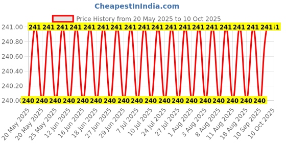 amazon.in james healthplus James Soft Silicone Ear Plugs - 2 Pcs/Box Reusable Waterproof Earplugs Prevent Water Reduce Noise for Swimming and Bathing, Sound Reducing ear Plugs (Blue) james healthplus Price History Graph from 20 May 2025 to 9 Oct 2025