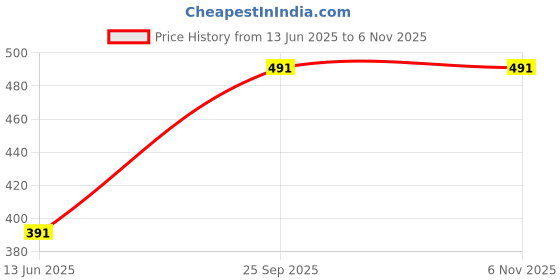 amazon.in james international James 2 Pairs Swimming Ear Plugs for Men and Women, with Storage Case, Waterproof Reusable Silicone Ear Plugs for Surfers, Swimmers and Triathlon (White) james international Price History Graph from 13 Jun 2025 to 3 Nov 2025